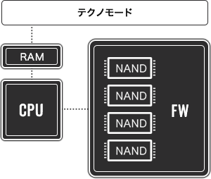 イメージ：テクノモード